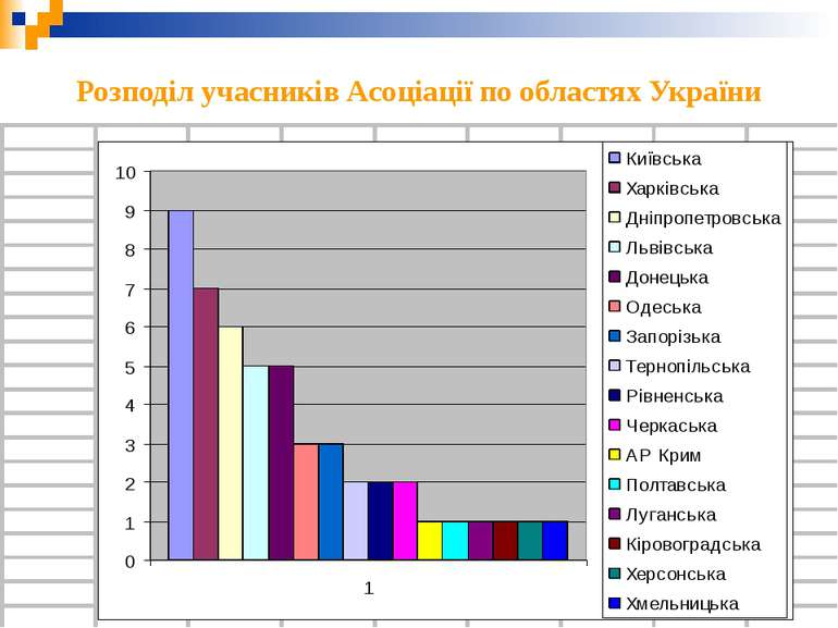 Розподіл учасників Асоціації по областях України