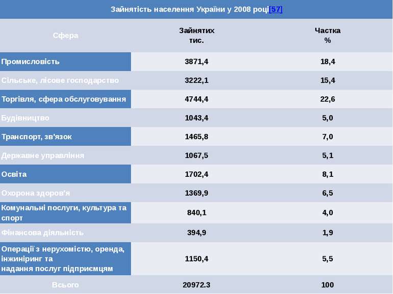 Зайнятість населення України у 2008 році[57] Сфера Зайнятих тис. Частка % Про...