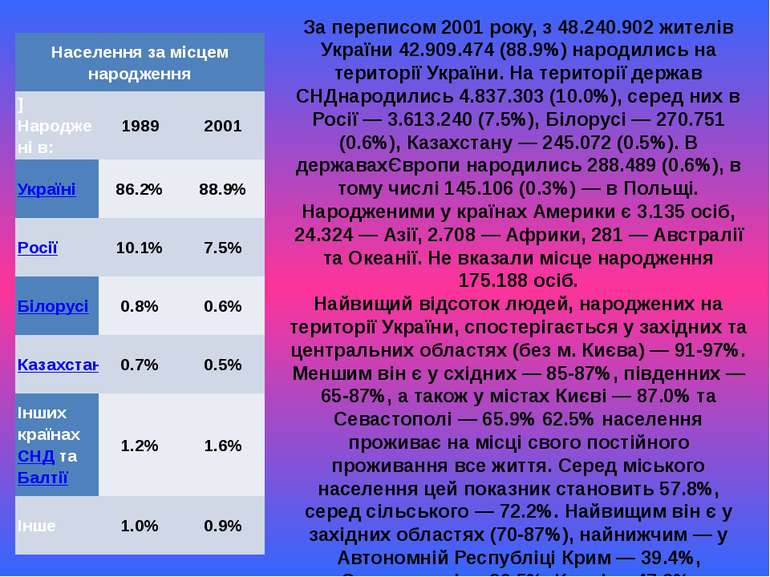 За переписом 2001 року, з 48.240.902 жителів України 42.909.474 (88.9%) народ...