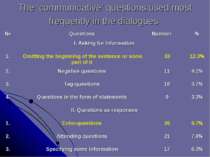 The ‘communicative’ questions used most frequently in the dialogues