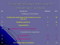 The gender difference in the usage of ‘communicative’ questions