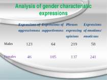 Analysis of gender characteristic expressions Expressions of aggressiveness E...