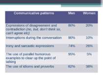 Communicative patterns Men Women Expressions of disagreement and contradictio...