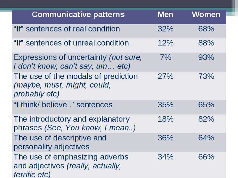 Communicative patterns Men Women “If” sentences of real condition 32% 68% “If...