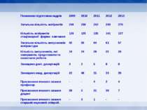 Показники підготовки кадрів 2009 2010 2011 2012 2013 Загальна кількість аспір...