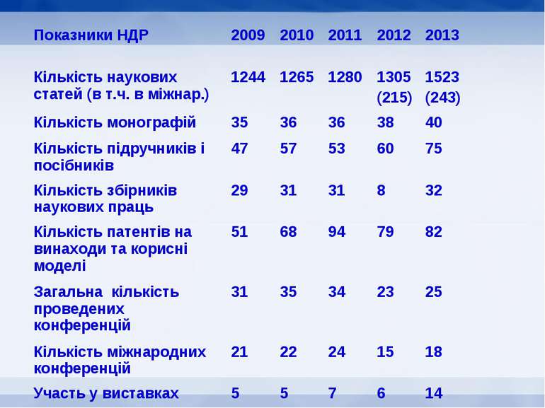 Показники НДР 2009 2010 2011 2012 2013 Кількість наукових статей (в т.ч. в мі...