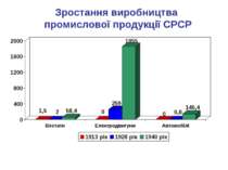 Зростання виробництва промислової продукції СРСР