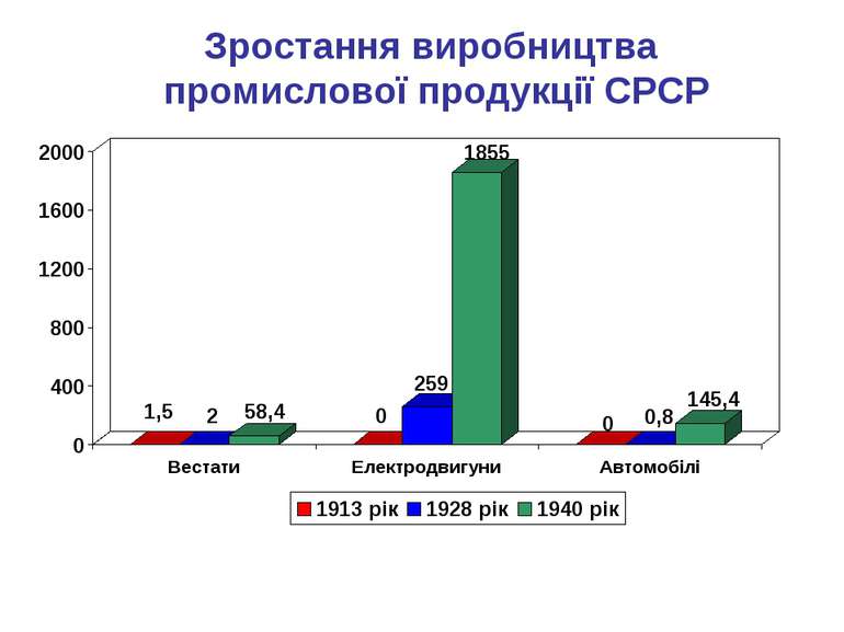 Зростання виробництва промислової продукції СРСР