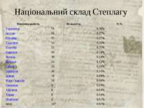 Національний склад Степлагу Національність Кількість  %% Туркмени 76 0.38% Ін...