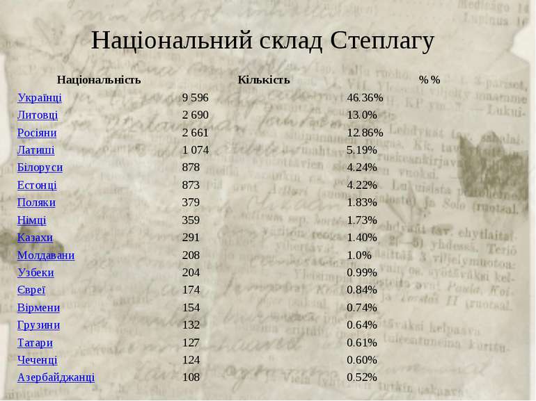 Національний склад Степлагу Національність Кількість  %% Українці 9 596 46.36...