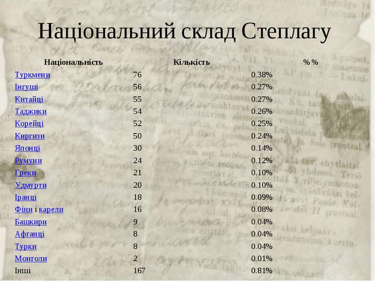 Національний склад Степлагу Національність Кількість  %% Туркмени 76 0.38% Ін...