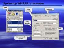 Архіватор WinRAR: стиснення ЛКМ тип архіву SFX багатотомні архіви пароль ім'я...