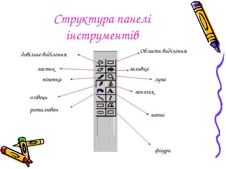 Структура панелі інструментів Область виділення заливка лупа пензлик напис до...