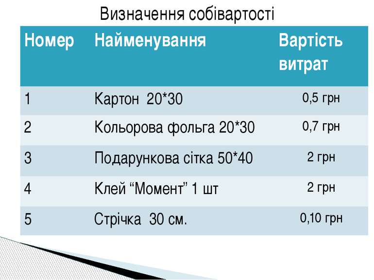 Визначення собівартості Номер Найменування Вартість витрат 1 Картон20*30 0,5г...