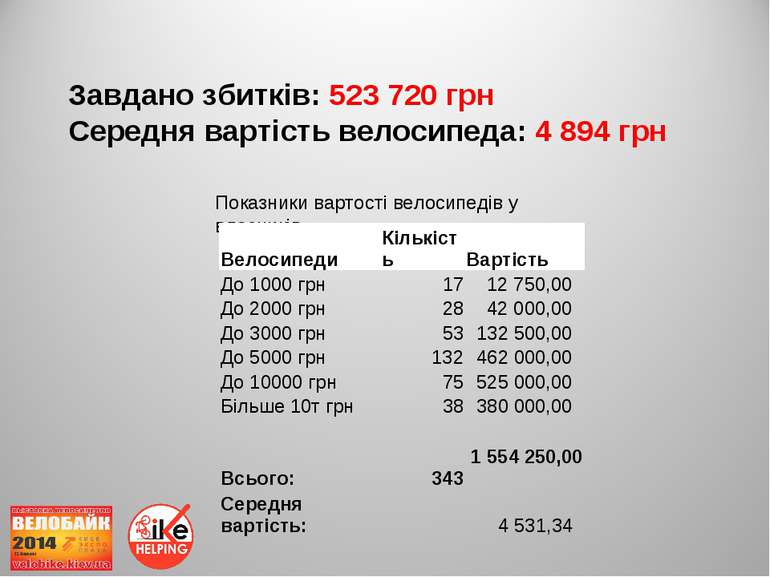 Завдано збитків: 523 720 грн Середня вартість велосипеда: 4 894 грн Показники...