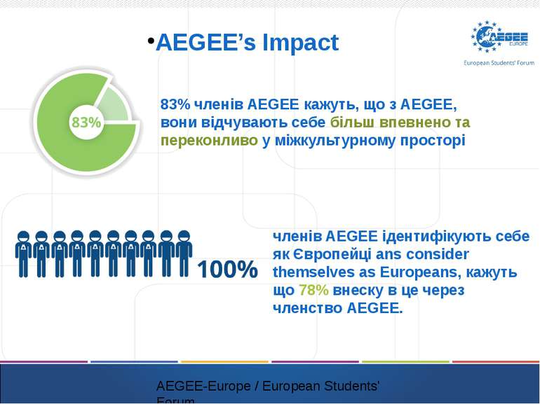 AEGEE’s Impact 83% членів AEGEE кажуть, що з AEGEE, вони відчувають себе біль...