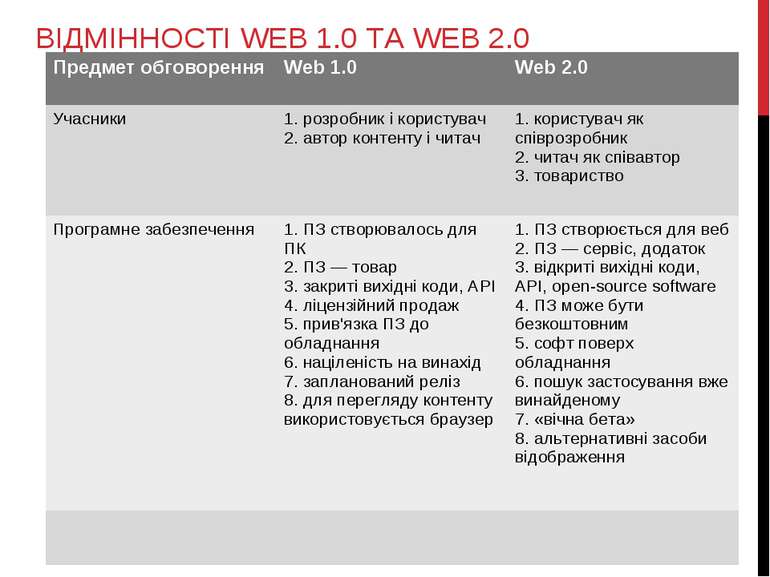 ВІДМІННОСТІ WEB 1.0 ТА WEB 2.0 Предмет обговорення Web 1.0 Web 2.0 Учасники 1...