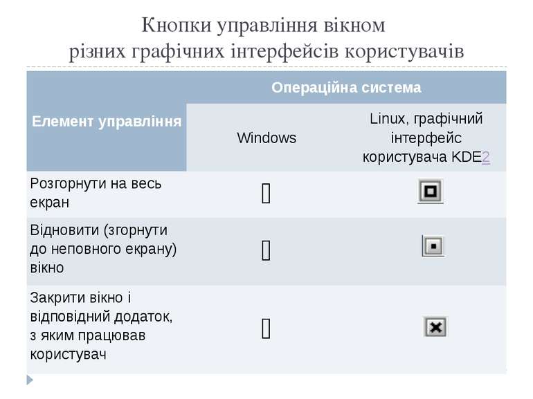 Кнопки управління вікном різних графічних інтерфейсів користувачів Елемент уп...