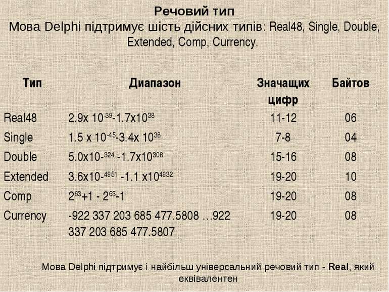 Речовий тип Мова Delphi підтримує шість дійсних типів: Real48, Single, Double...