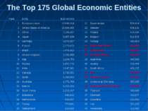 The Top 175 Global Economic Entities
