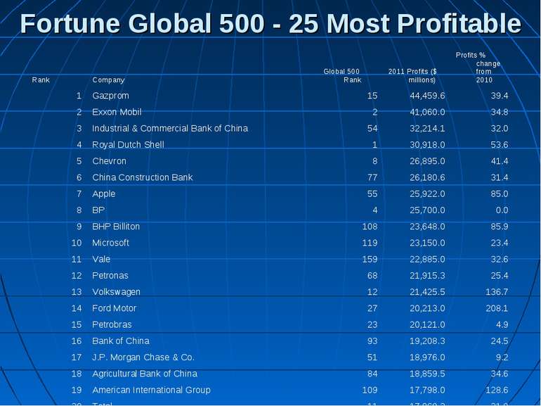 Fortune Global 500 - 25 Most Profitable