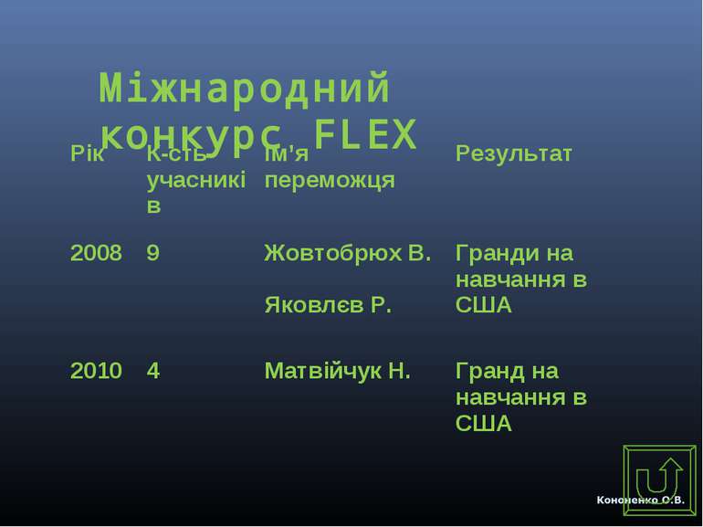 Міжнародний конкурс FLEX Рік К-сть учасників Ім’я переможця Результат 2008 9 ...