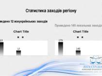 Статистика заходів регіону Проведено 12 всеукраїнських заходів Проведено 145 ...