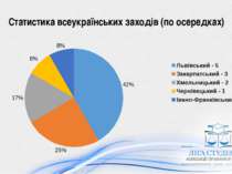 Статистика всеукраїнських заходів (по осередках)