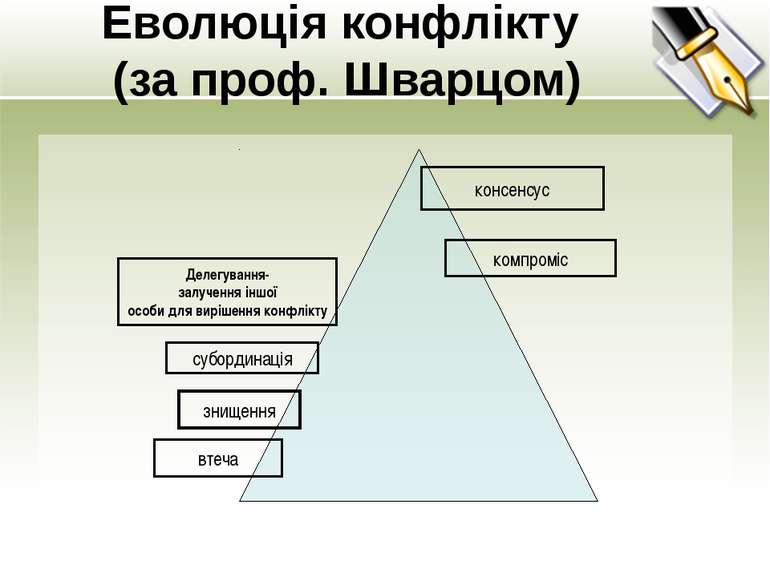 Еволюція конфлікту (за проф. Шварцом) втеча знищення субординація Делегування...