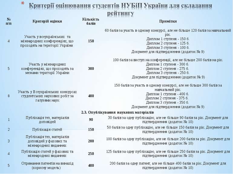 № п/п Критерій оцінки Кількість балів Примітки 4 Участь у всеукраїнських та м...