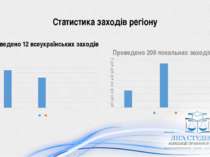 Статистика заходів регіону Проведено 12 всеукраїнських заходів Проведено 209 ...