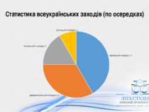Статистика всеукраїнських заходів (по осередках)