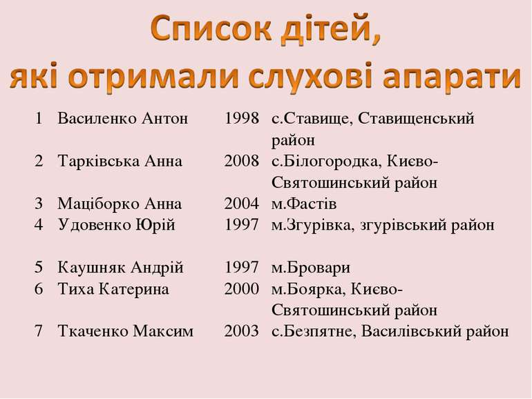 1 Василенко Антон 1998 с.Ставище, Ставищенський район 2 Тарківська Анна 2008 ...