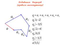 Додавання векторів (правило многокутника)