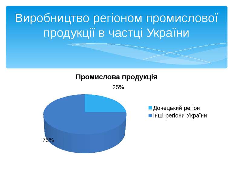 Виробництво регіоном промислової продукції в частці України