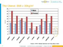 The Obese: BMI ≥ 30kg/m2 * Source: WHO Global Database on Body Mass Index FUN...