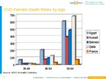 CVD Female Death Rates by Age Source: WHO Mortality Statistics * FUNDRAISING ...