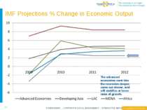 IMF Projections % Change in Economic Output * The advanced economies went int...