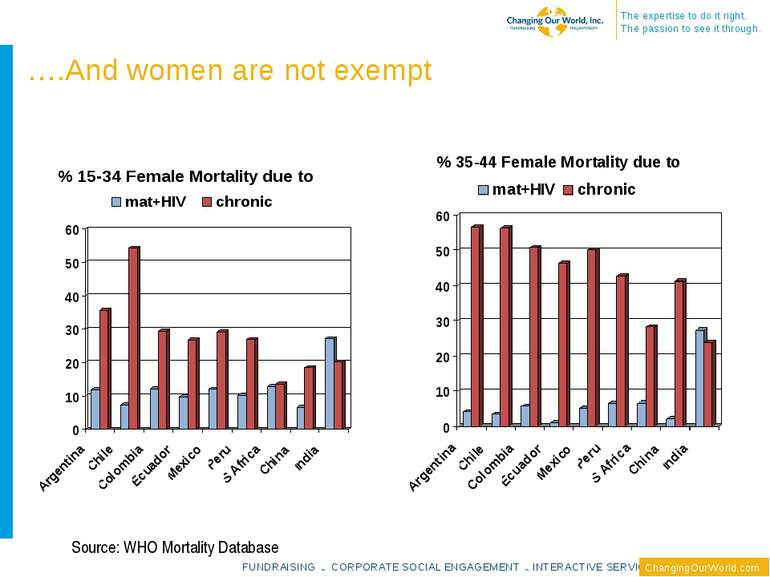 ….And women are not exempt Source: WHO Mortality Database FUNDRAISING ~ CORPO...