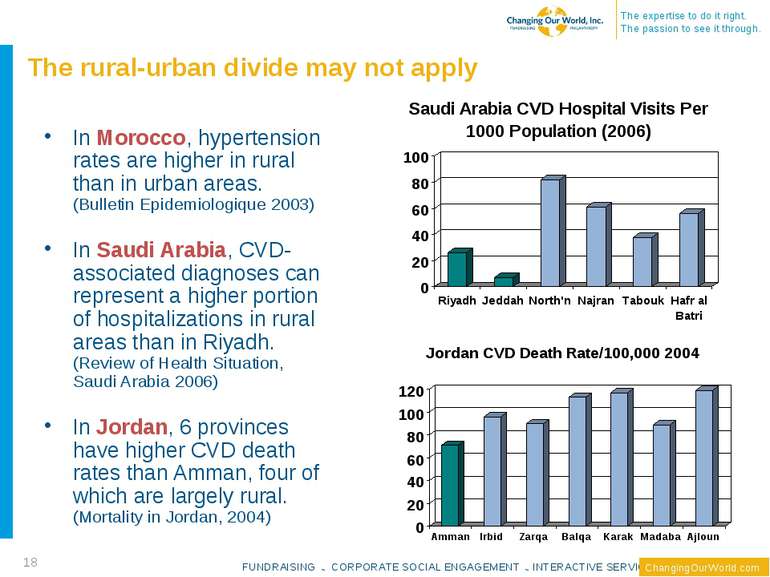 The rural-urban divide may not apply * In Morocco, hypertension rates are hig...