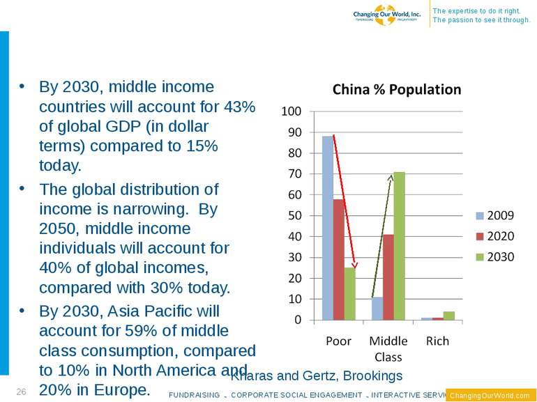 By 2030, middle income countries will account for 43% of global GDP (in dolla...