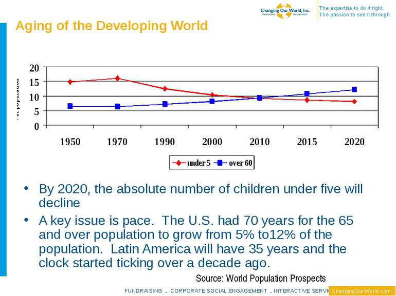Aging of the Developing World By 2020, the absolute number of children under ...