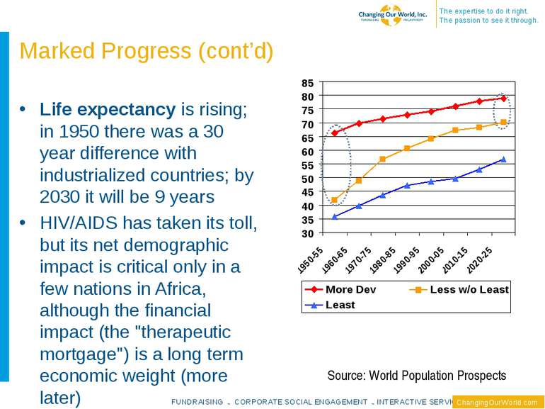 Life expectancy is rising; in 1950 there was a 30 year difference with indust...