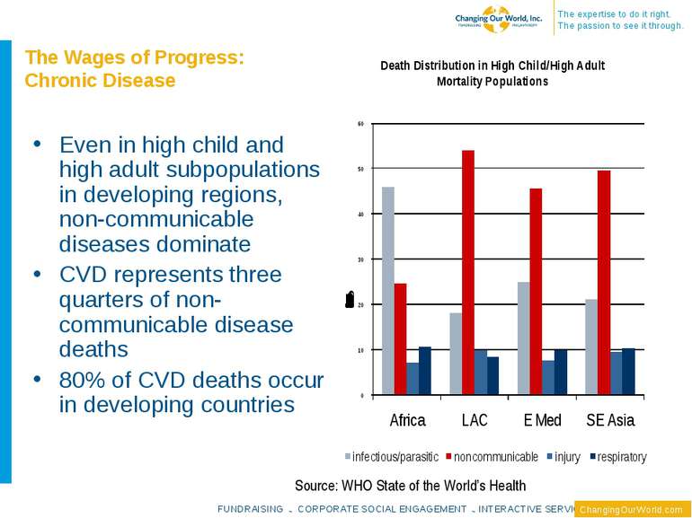 The Wages of Progress: Chronic Disease Even in high child and high adult subp...