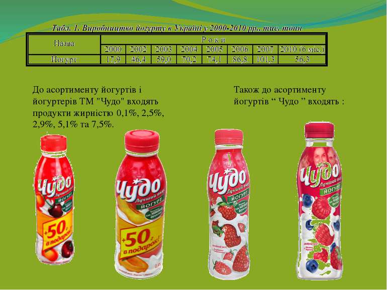 До асортименту йогуртів і йогуртерів ТМ "Чудо" входять продукти жирністю 0,1%...