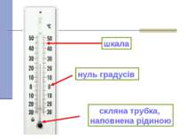 скляна трубка, наповнена рідиною шкала нуль градусів Будова термометра