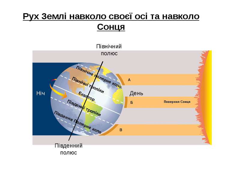 Рух Землі навколо своєї осі та навколо Сонця Північний полюс Південний полюс ...