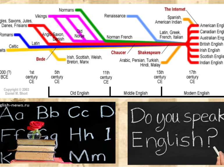 The history of the English language - презентація з англійської мови