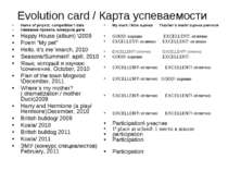Evolution card / Карта успеваемости Name of project, competition \ date Назва...