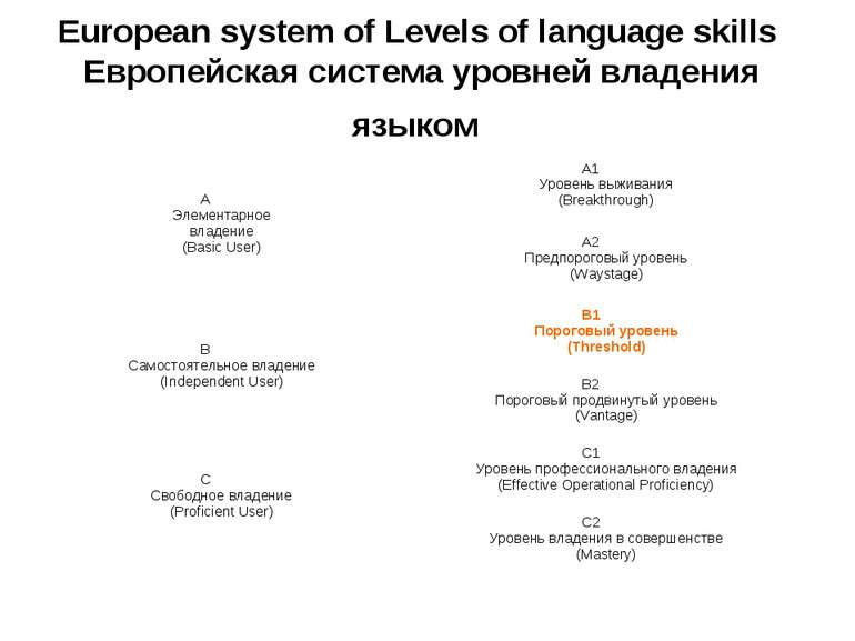 European system of Levels of language skills Европейская система уровней влад...